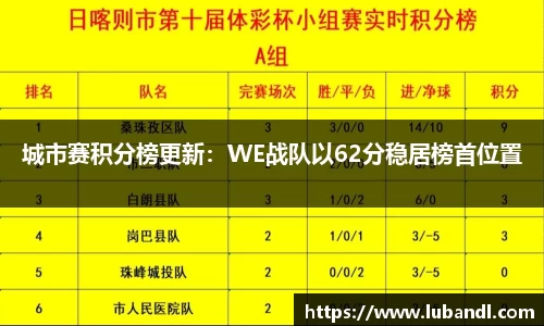 城市赛积分榜更新：WE战队以62分稳居榜首位置